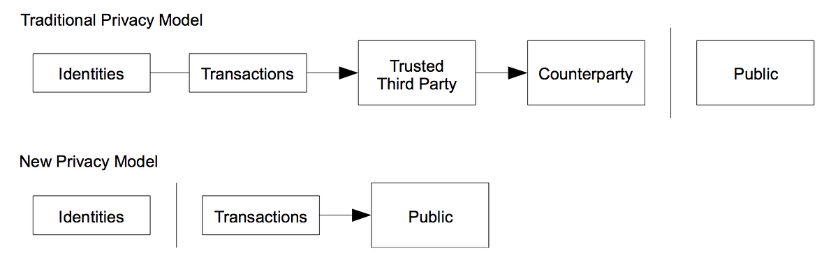 Satoshi Nakamoto’s original proposal for a new model of privacy