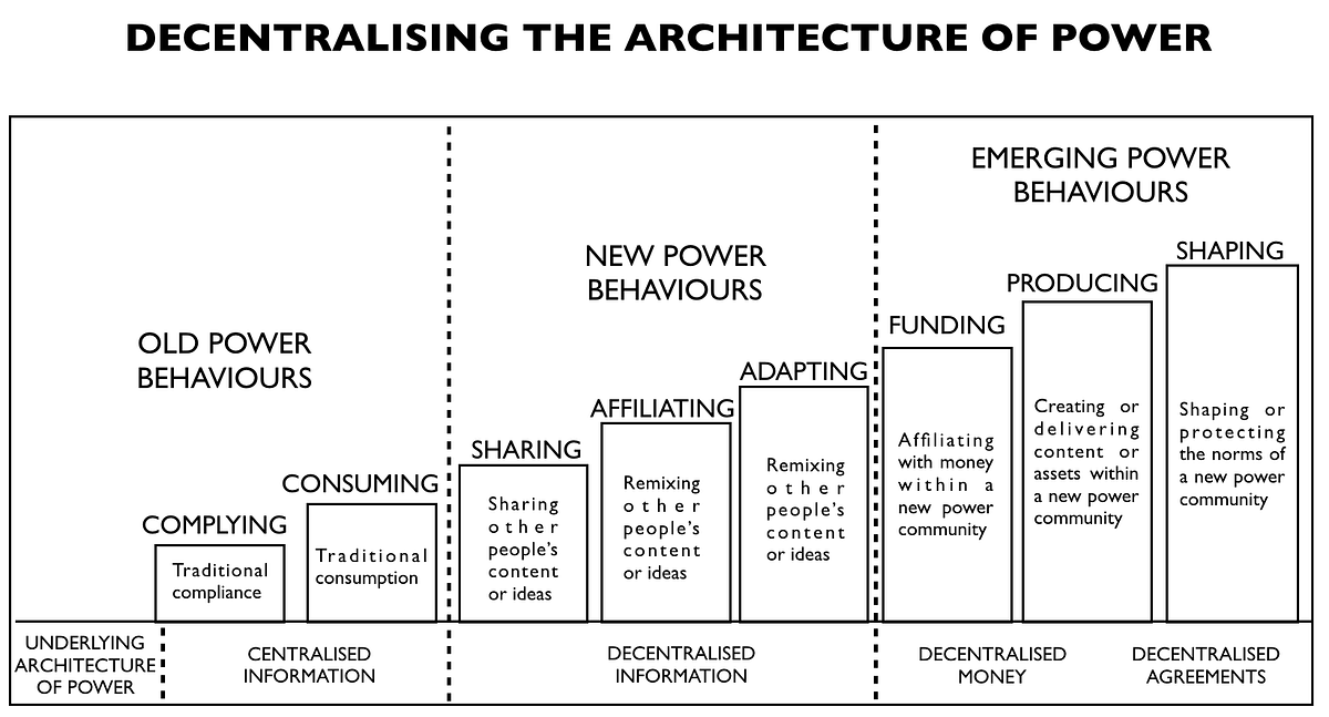 How decentralising the underlying architecture of power would look in practice