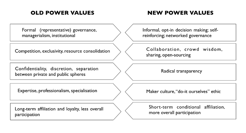 Heimans and Timms representation of old and new power values