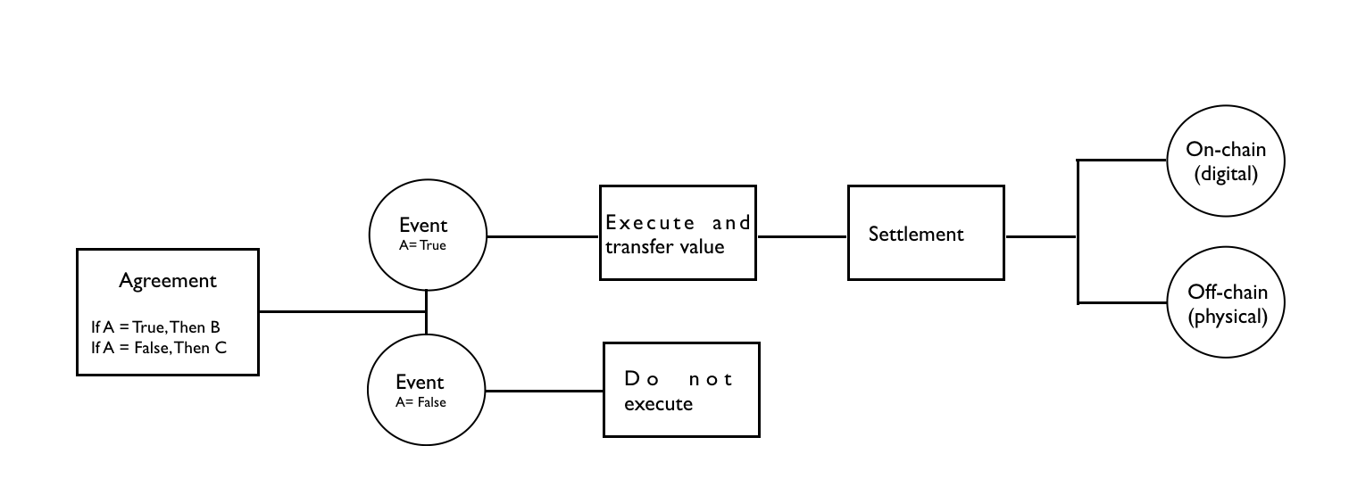 The logic of smart contracts offers a new way of structuring power relations