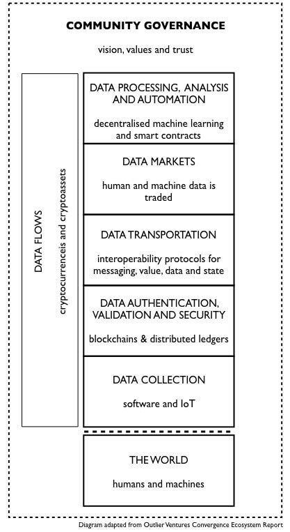 Communities as both the apex and base layer of the new economy