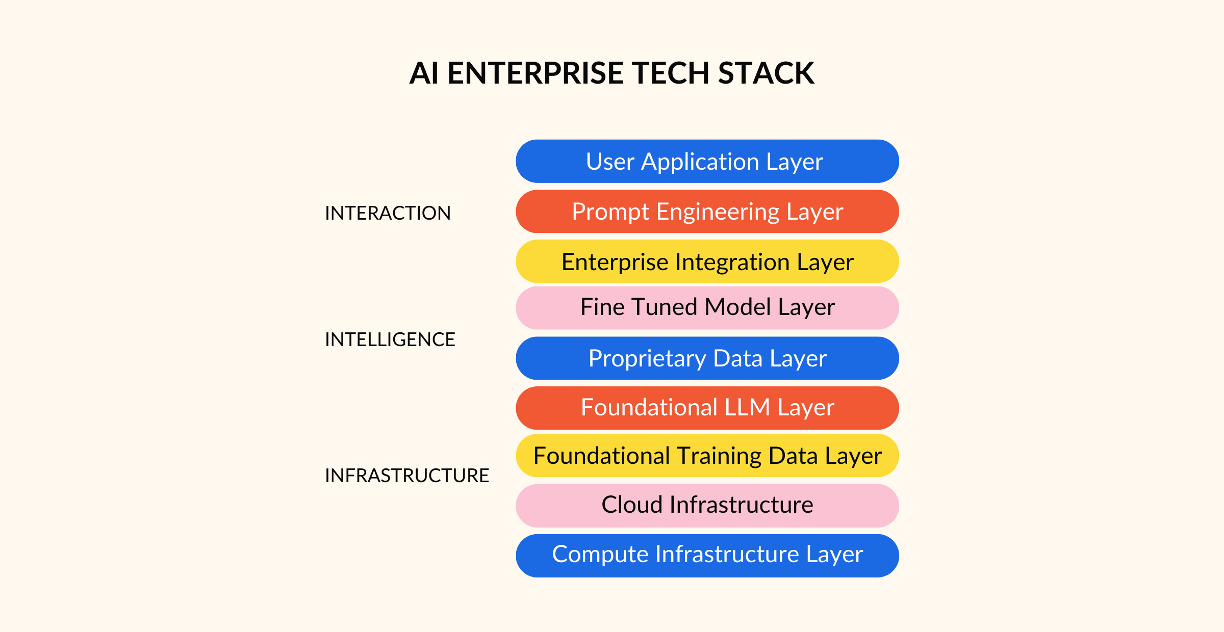 AI Enterprise Tech Stack