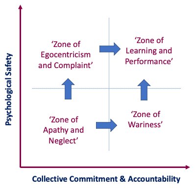 Psychological safety and accountability matrix