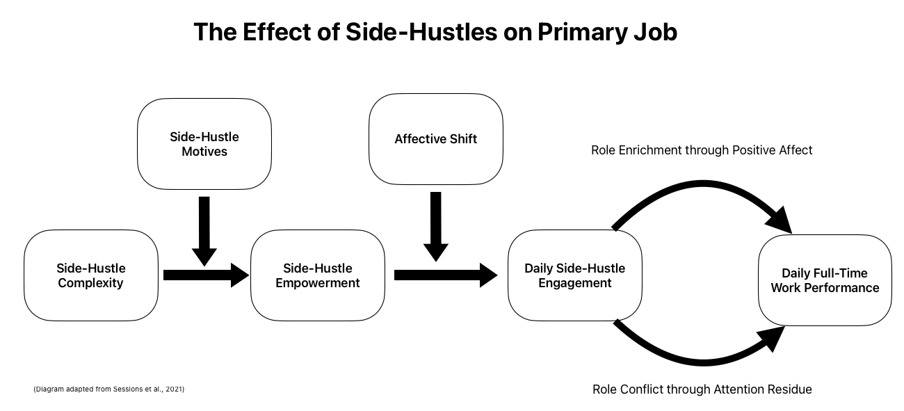 Side-hustle research model