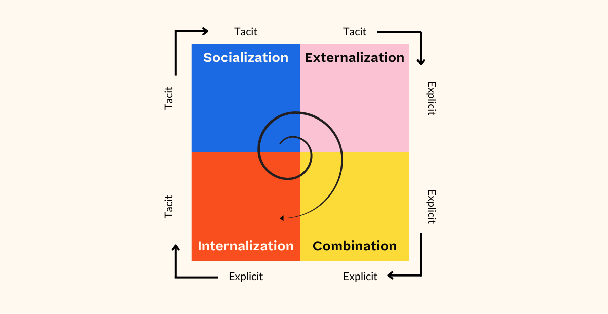AI knowledge sharing cycle diagram