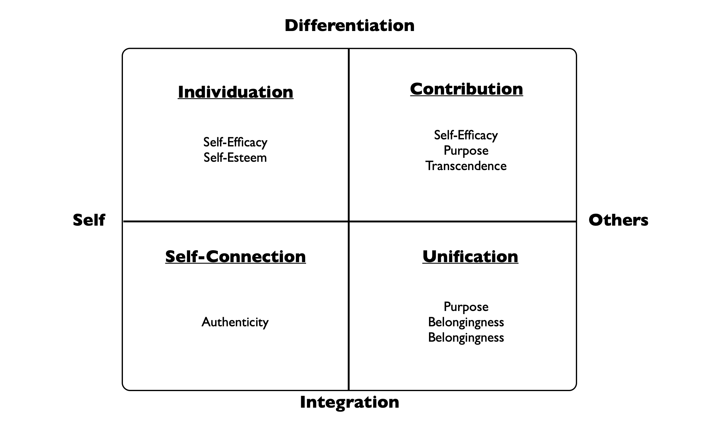 Four pathways towards meaningful work diagram