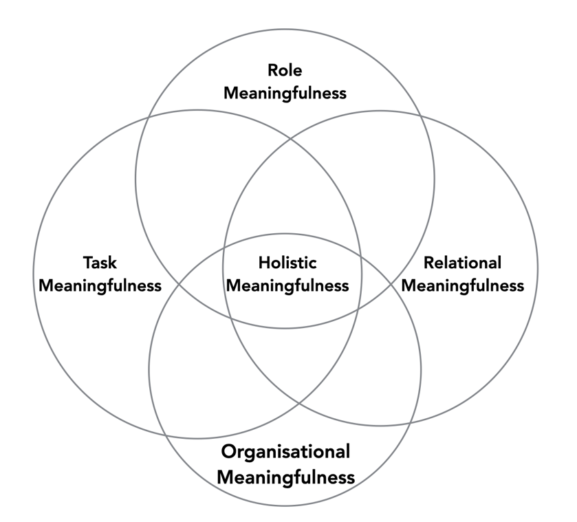 Ecosystem of meaning at work diagram