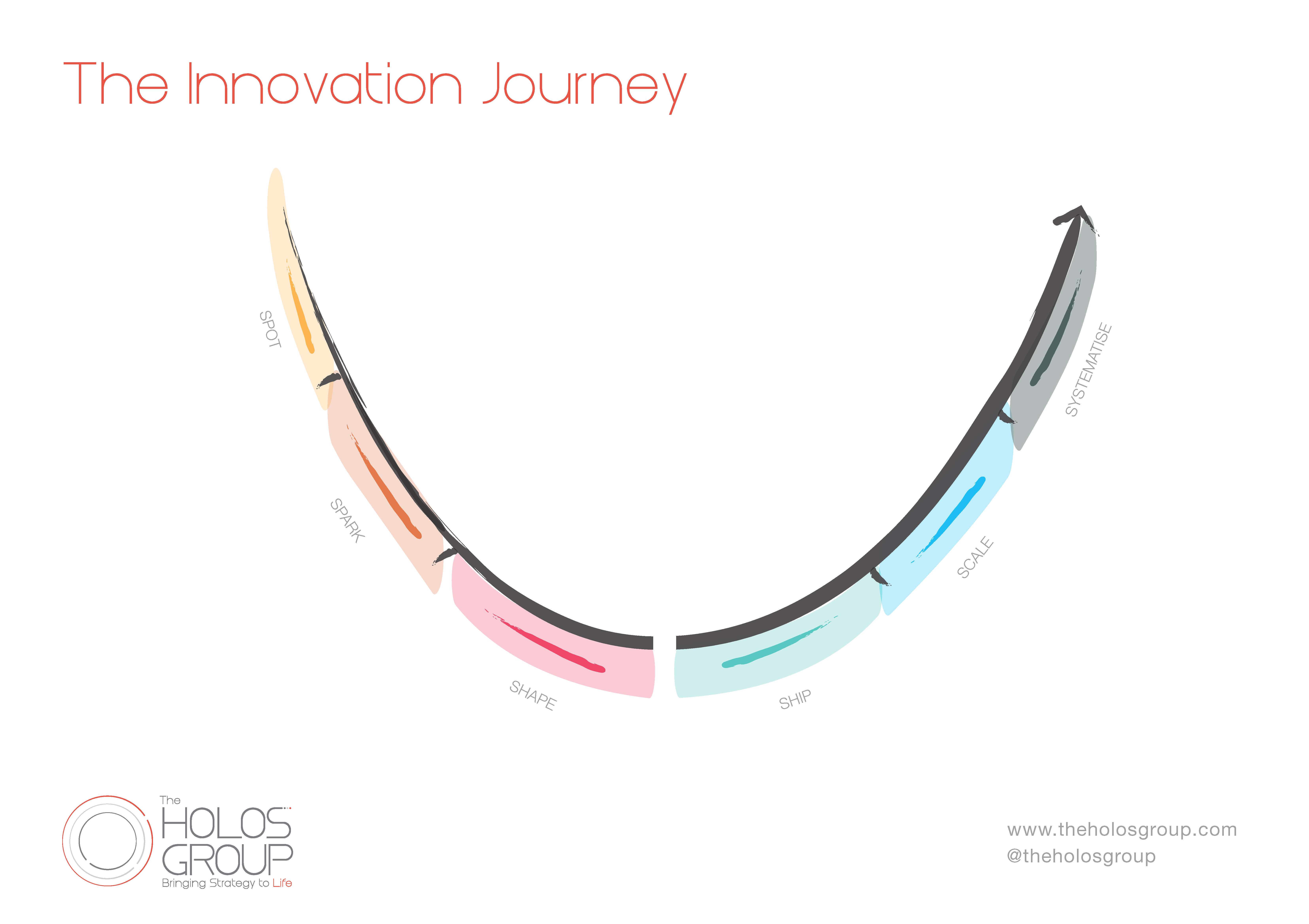 Innovation Journey