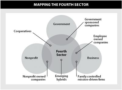 fourth.sector